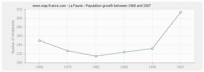 Population La Faurie